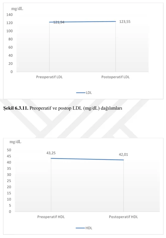 Şekil 6.3.12. Preoperatif ve postop HDL (mg/dL) dağılımları 