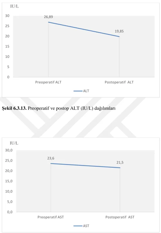 Şekil 6.3.14. Preoperatif ve postop AST (IU/L) dağılımları 
