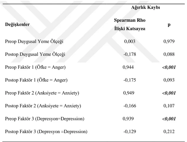 Tablo 6.3.3.6. Preoperatif ve postop dönem duygusal yeme ölçeği ve alt boyutları ile ağırlık  kaybı değerleri arasında korelasyon analizi 