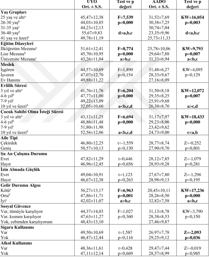 Tablo  6.6:    Katılımcıların  Tanıtıcı  Özellikleri  ile  Ölçeklerden  Aldıkları  Puan  Ortalamalarının Karşılaştırılması (n=180)  UYÖ  Ort