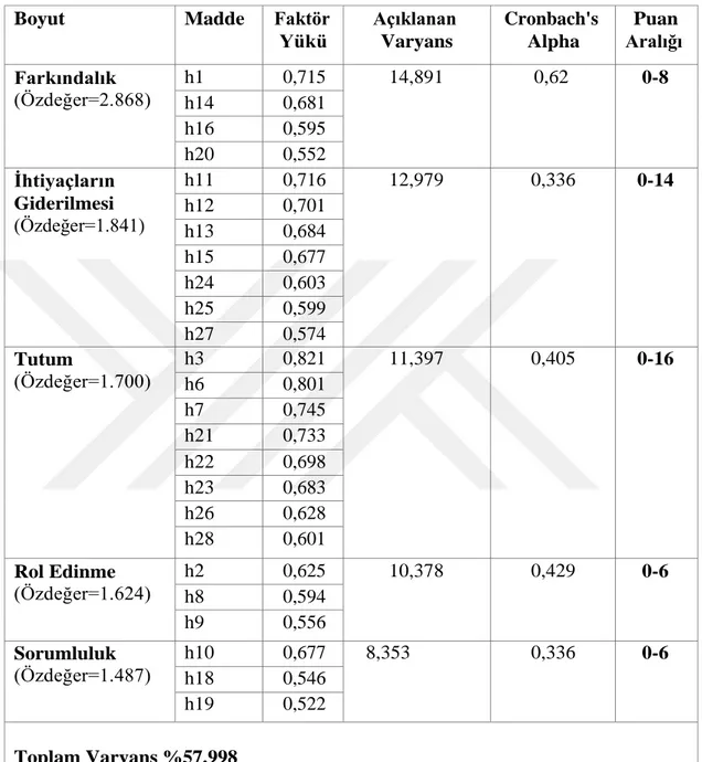 Tablo 5. 8.1. Anne Baba Rolüne Hazırbulunuşluk Ölçeği Faktör Yapısı 