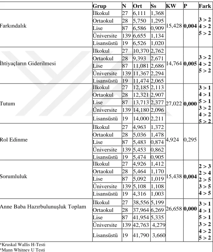 Tablo 6. 4. 3. Anne Baba Hazırbulunuşluk Puanları ile Ebeveynlerin Eğitim  Düzeyinin Karşılaştırılması 