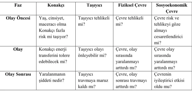 Tablo 4.3.1. Haddon Matriksi 