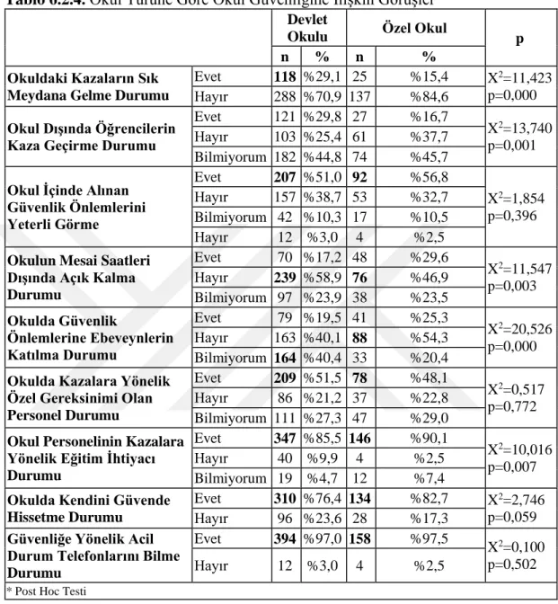 Tablo 6.2.4. Okul Türüne Göre Okul Güvenliğine İlişkin Görüşler    