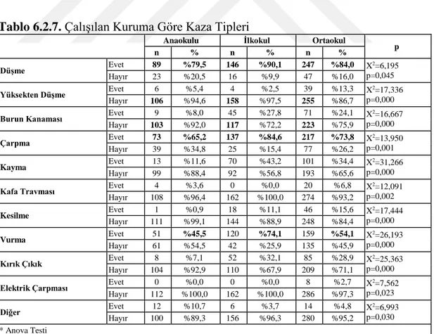 Tablo 6.2.7. Çalışılan Kuruma Göre Kaza Tipleri 