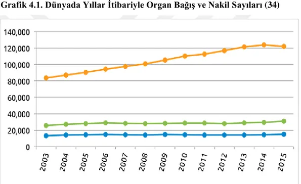 Grafik 4.1. Dünyada Yıllar İtibariyle Organ Bağış ve Nakil Sayıları (34) 