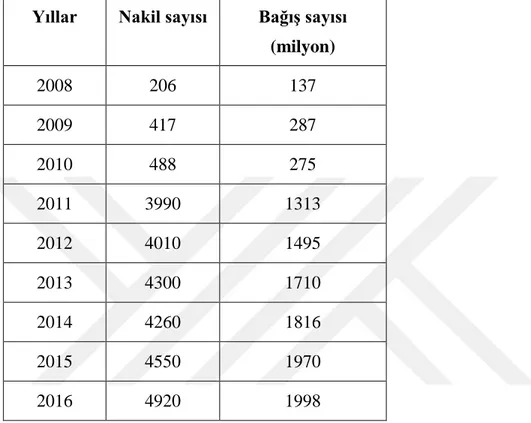 Tablo 4.1. Türkiye’de yıllar itibariyle organ bağış ve nakil sayıları  (35) 