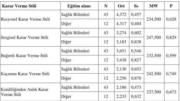 Tablo 6.2.1 Karar Verme Stilleri ve Eğitim Alanı 
