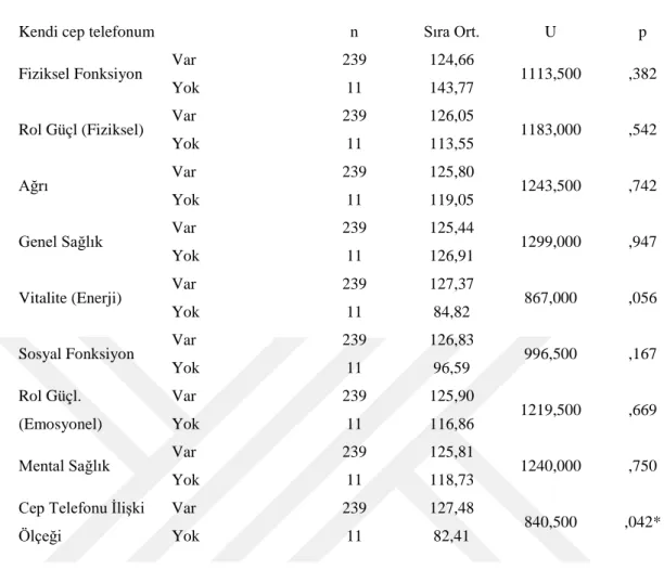 Tablo 6.8’e bakıldığında;  kendi cep telefonu olup olmama durumu ile yaşam kalitesi  alt ölçekleri  anlamlı  bir bulunmamaktadır