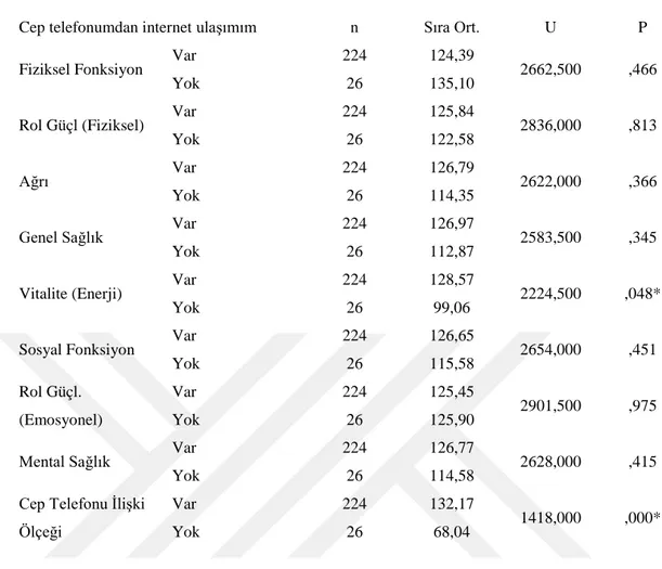 Tablo  6.10’a  bakıldığında;  yaşam  kalitesi  alt  ölçek  puanları  ve  cep  telefonu  ilişki  ölçek puanı ile  cep telefonunda internet bağlantısı olup olmama durumu arasındaki  ilişki  görülmektedir