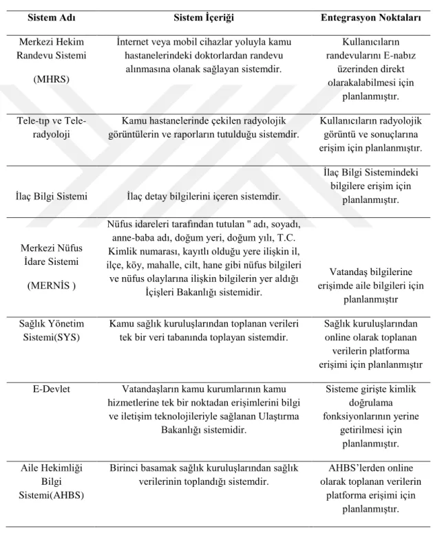 Tablo 4. 5. E-Nabız Entegrasyonları ve İlişki Düzeyi 