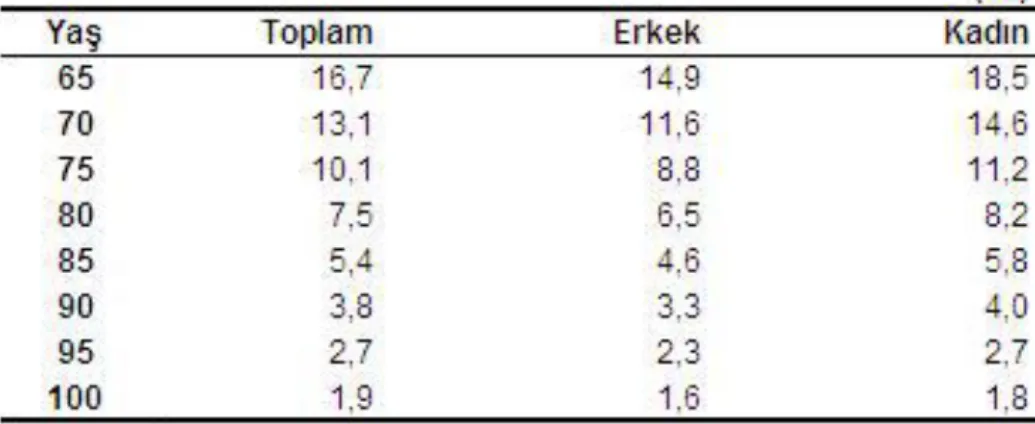 Tablo 4. 1. 1. Türkiye Ġstatistik Kurumu, Hayat Tabloları, 2013 (27) 