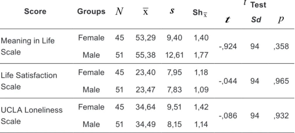 Table 2. Results of the Independent Samples t Test Applied to Identify whether  the Scores in the Meaning in Life, Life Satisfaction and UCLA Loneliness  Scales Differ Depending on the Age Variable