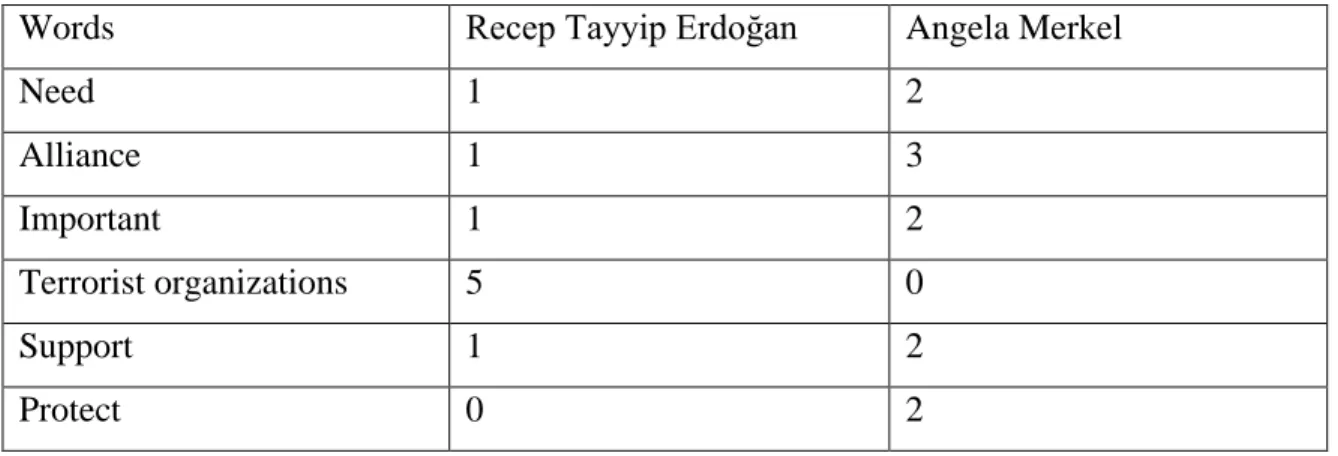 Table 13. Words that Erdoğan and Merkel especially use in 2019 