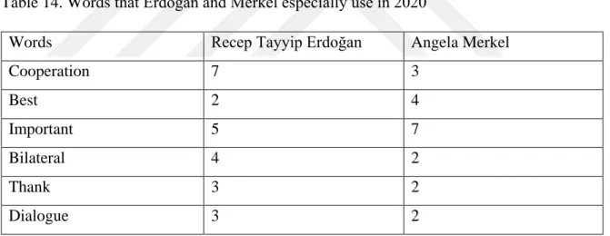 Table 14. Words  that Erdoğan and Merkel especially use in 2020 