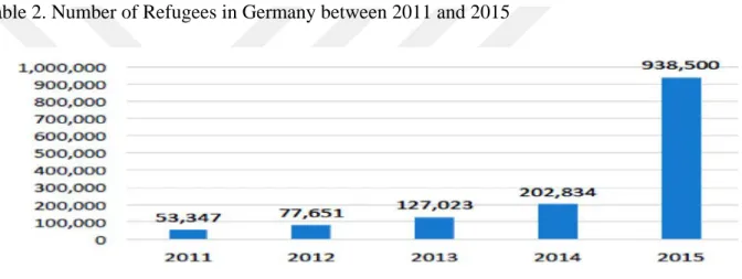 Table 2. Number of Refugees in Germany between 2011 and 2015 