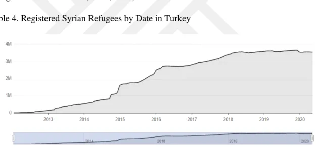 Table 4. Registered Syrian Refugees by Date in Turkey 