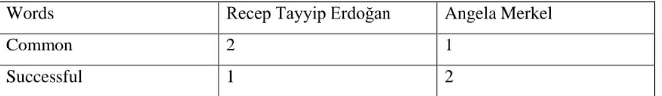 Table 5. Words that Erdoğan and Merkel especially use in 2011 