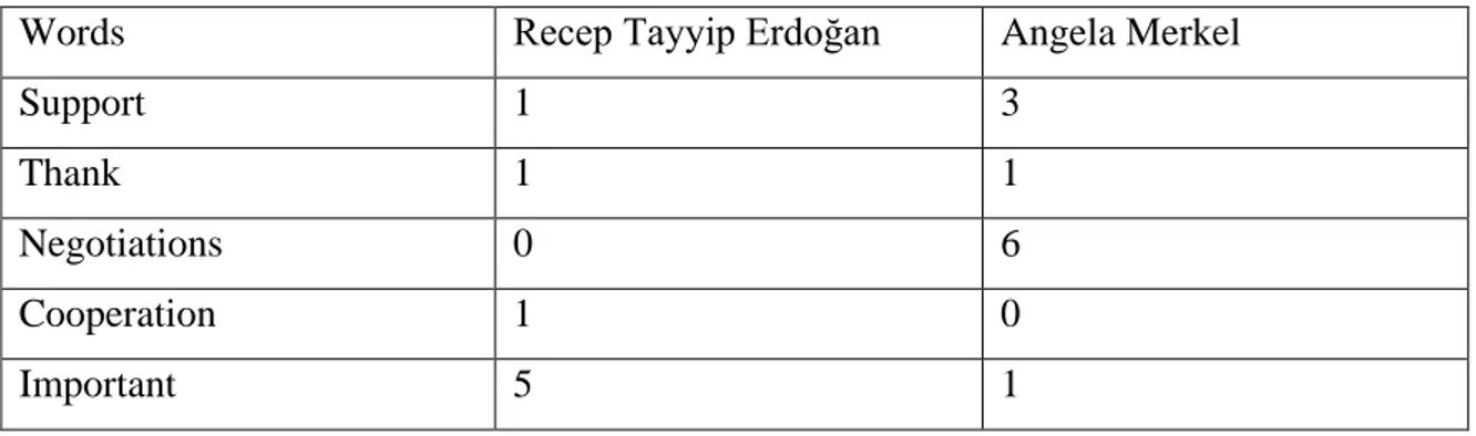 Table 6. Words th at Erdoğan and Merkel especially use in 2012 