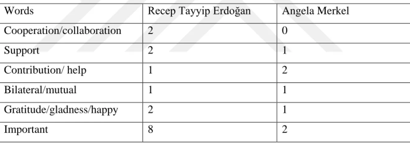 Table 8. Words that Erdoğan and Merkel especially use in 2014 