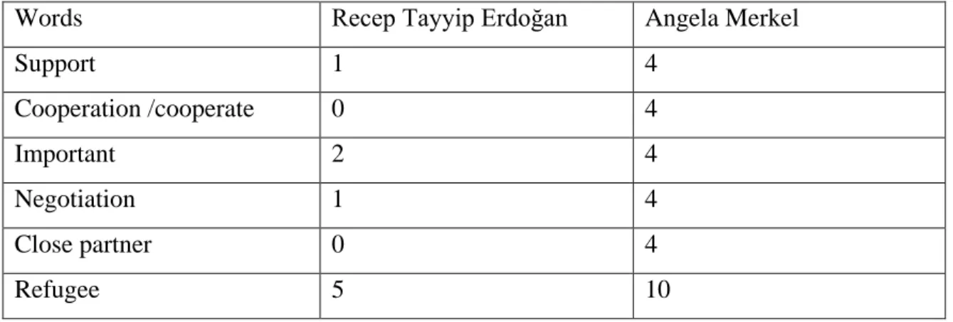 Table 9. Words that Erdoğan and Merkel especially use in 2015 