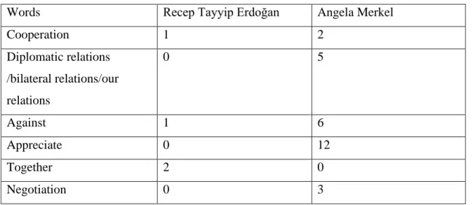 Table 11. Words that Erdoğan and Merkel especially use in 2017 