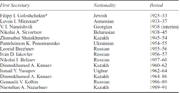 Table 4.1 Ethnic origins of the first secretaries of the CP of Kazakh SSR, 1925–91  (Cummings, 2005, p