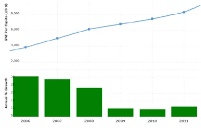 Table 5.2 Kazakhstan GNI Per Capita 1993-2020 
