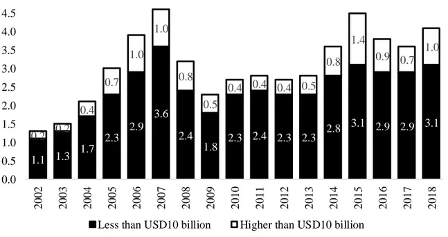 Figure 1.1 : JP Morgan’s Global M&amp;A Volumes 2002 – 2018 (USD Trillion) 