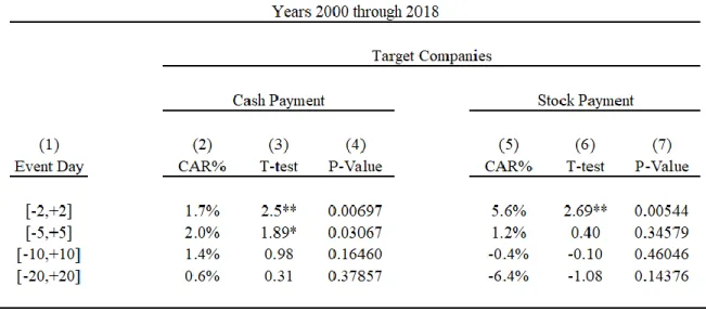 Table 4.2 : Cumulative Abnormal Return (CAR%) of  Target Companies Based on Cash and Stock Payment  Method and T-test &amp; P-Value Results for Cumulative Days with Regard to Different Time Intervals of M&amp;As  