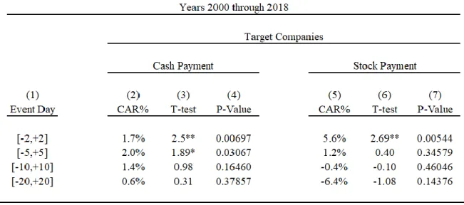 Table 4.2 : Cumulative Abnormal Return (CAR%) of  Target Companies Based on Cash and Stock Payment  Method and T-test &amp; P-Value Results for Cumulative Days with Regard to Different Time Intervals of M&amp;As  