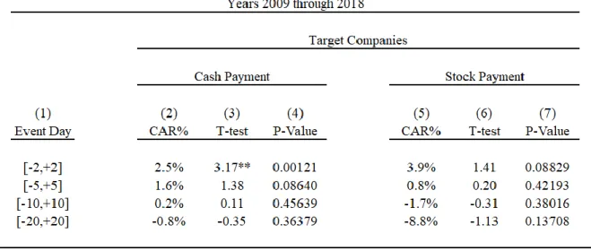 Table 4.3.5: Cumulative Abnormal Return (CAR%) of Target Companies Based on Cash and Stock Payment  Method and T-test &amp; P-Value Results for Cumulative Days with Regard to Different Time Intervals of M&amp;As  for The Period of 2009 and 2018  