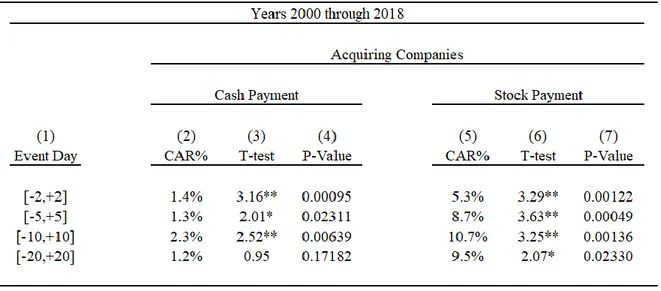 Table  4.5.7:  Cumulative  Abnormal  Return  (CAR%)  of  Acquiring  Companies  Based  on  Cash  and  Stock  Payment Method and T-test &amp; P-Value Results for Cumulative Days with Regard to Different Time Intervals  of M&amp;As 