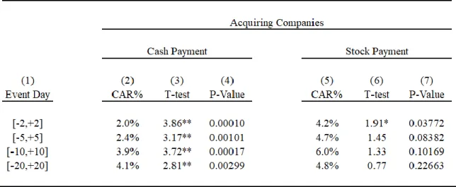 Table  4.6.8:  Cumulative  Abnormal  Return  (CAR%)  of  Acquiring  Companies  Based  on  Cash  and  Stock  Payment Method and T-test &amp; P-Value Results for Cumulative Days with Regard to Different Time Intervals  of M&amp;As for The Period of 2009 and 