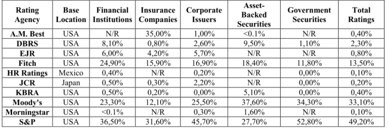 Table 1: Number of Outstanding Credit Ratings as of December 31, 2017 by  Rating Category  Rating  Agency  Base  Location  Financial  Institutions  Insurance  Companies  Corporate Issuers   Asset-Backed  Securities  Government Securities  Total  Ratings 