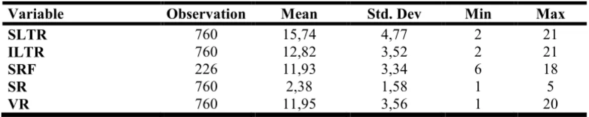 Table 6: Summary Statistic by Country Groups 