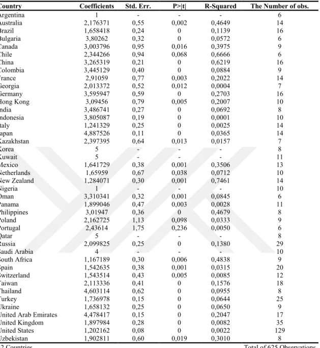Table 7: Results of SR and Banks Asset Size Relationship 