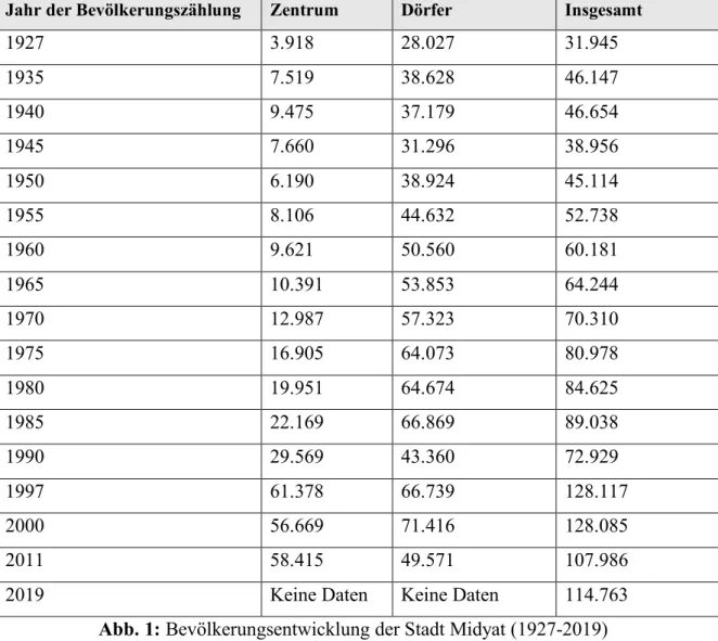 Abb. 2: Bevölkerungsentwicklung der Stadt Midyat (1927-2019) 