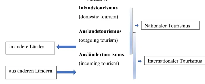 Abb. 5: Definition von nationalem und internationalem Tourismus  Quelle: (W.Munt, 2013) - (Eigene Darstellung) 