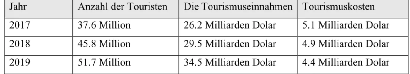 Abb. 7: Tourismus Daten der Türkei 