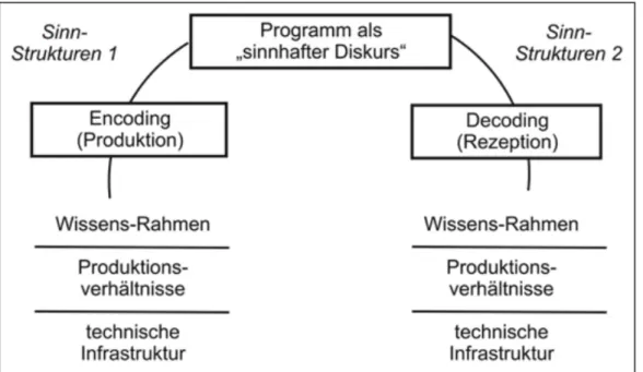 Abbildung 1: Encoding/Decoding Modell nach Hall (Hepp et al., 2009, S. 216) 