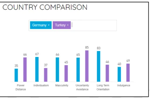 Abbildung 2: Ländervergleich Hofstede Deutschland-Türkei (Hofstede Insights) 