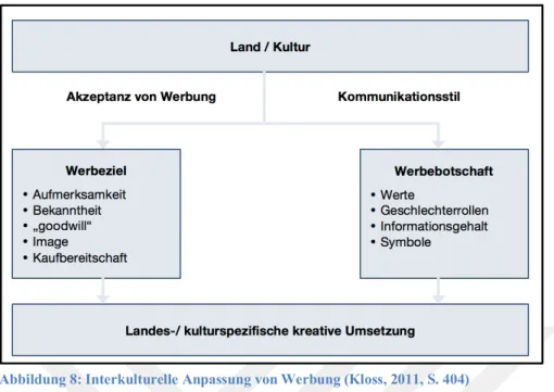 Abbildung 8: Interkulturelle Anpassung von Werbung (Kloss, 2011, S. 404)  