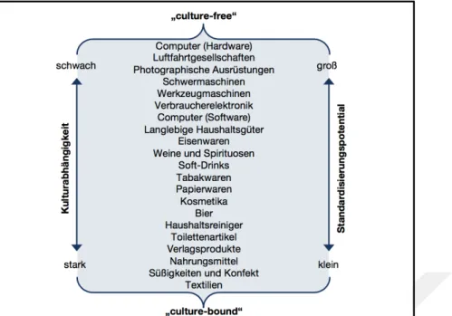 Abbildung 9: Kulturgebundenheit und Standardisierungspotenzial von Produkten  (Müller/Gelbrich, 2015, S