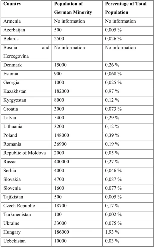 Table 1 Population of German Minorities in Central and Eastern Europe and  Central Asia (BMI) 