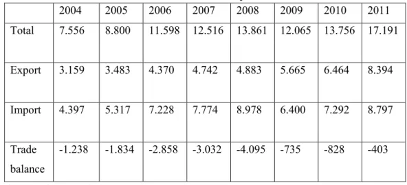 Table 2 Romania’s Trade Balance with Germany Between 2007 and 2011   2004  2005  2006  2007  2008  2009  2010  2011  Total  7.556  8.800  11.598  12.516  13.861  12.065  13.756  17.191  Export  3.159  3.483  4.370  4.742  4.883  5.665  6.464  8.394  Import