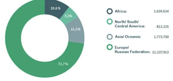 Figure 5. Worldwide Distribution of German Learners by Region 
