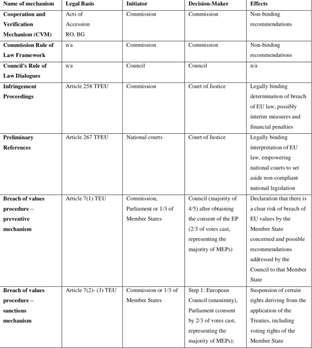 Table  5: Practices  applied  to  protect  the  rule  of  law 2   (European  Parliament,  2019)