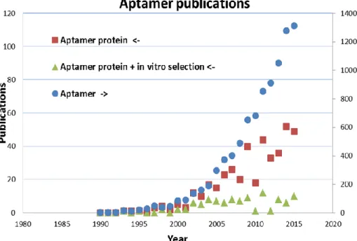 Figure  4.  Number  of  publications  subdivided  to  the  search  terms  ‘aptamer  protein  ‘(squares), 