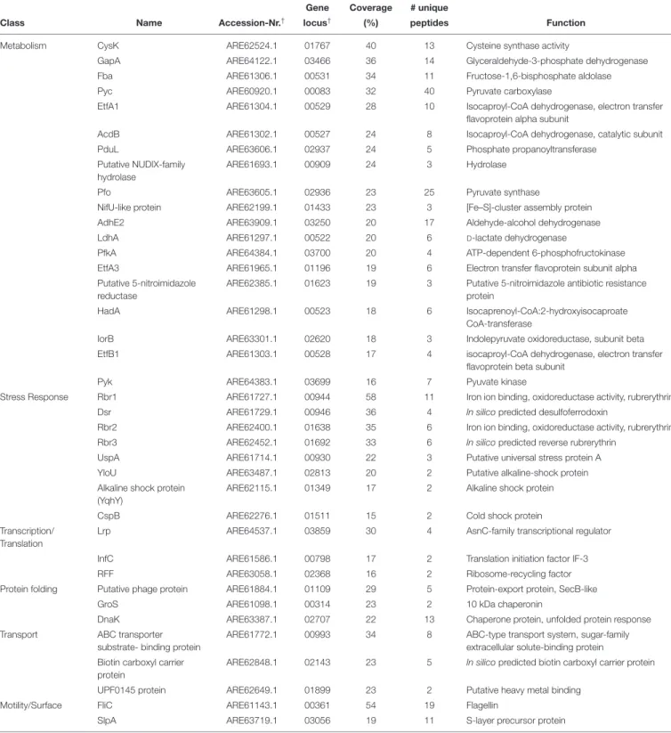 TABLE 3 | Putative interaction partners of CdPpiB identified by in vivo cross-linking.